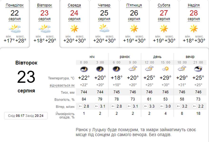 Спекотно: погода в Луцьку на вівторок, 23 серпня