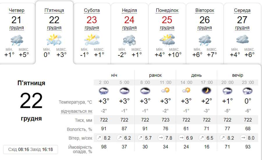 Дощ з мокрим снігом: погода у Луцьку на п'ятницю, 22 грудня