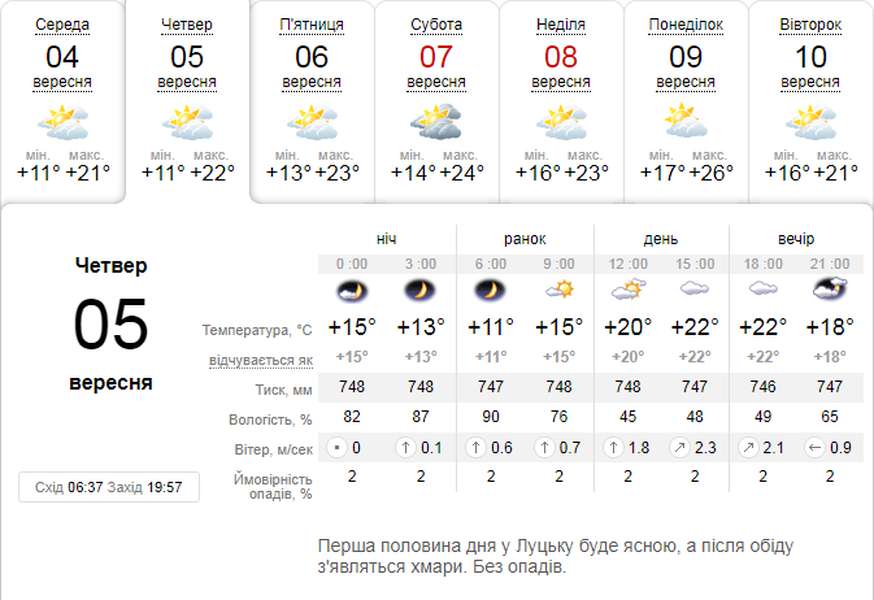 Тепло і без дощу: погода в Луцьку на четвер, 5 вересня