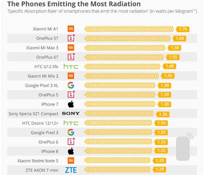 Рейтинг смартфонів з найвищим випромінюванням: Xiaomi і IPhone у списку