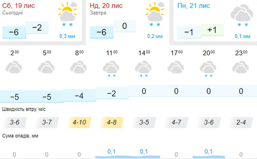 Сніжок і морозець: погода в Луцьку на неділю, 20 листопада