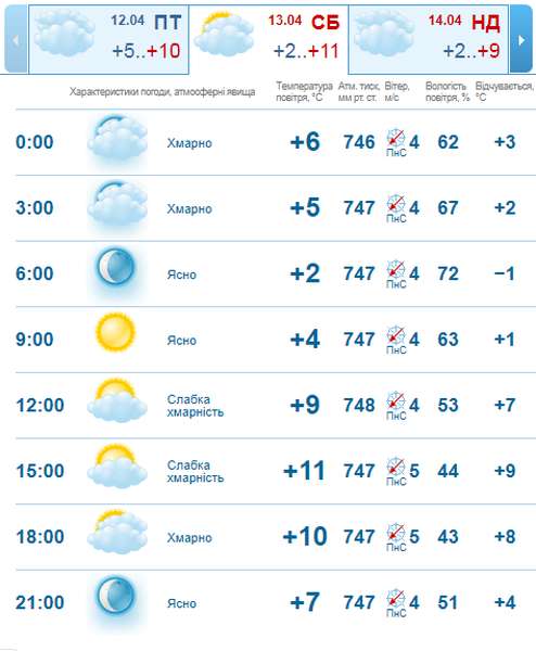 Сонячно: погода в Луцьку на суботу, 13 квітня