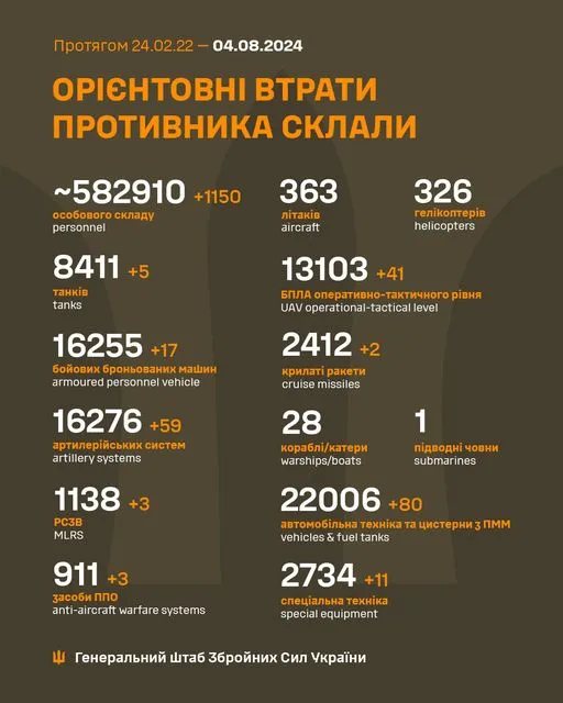 Втрати ворога за 3 серпня: +1150 військових, 5 танків та 17 БМП
