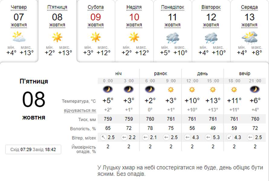 Сонячно, але прохолодно: погода в  Луцьку на п'ятницю, 8 жовтня