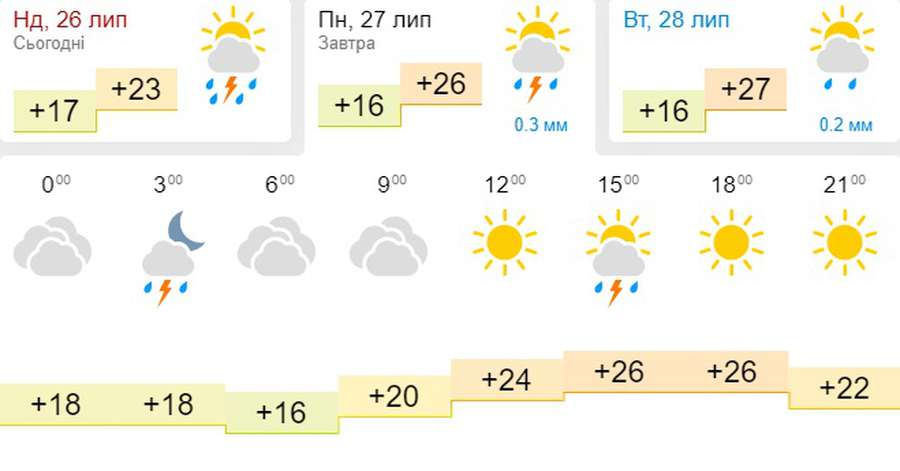 Тепло, хмарно, але без дощу: погода в Луцьку на понеділок, 27 липня