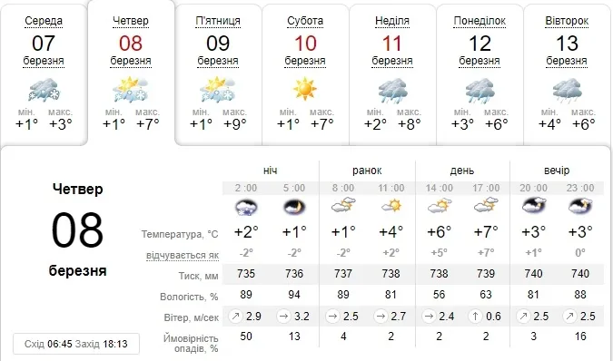 Сонячно: погода в Луцьку на четвер, 8 березня 