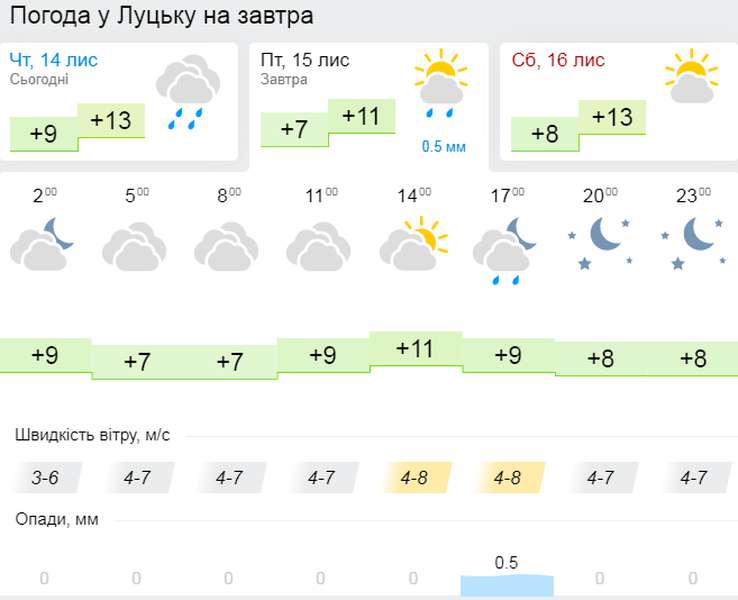 Похолодає: погода в Луцьку на п'ятницю, 15 листопада