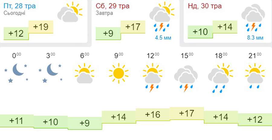 Ще прохолодніше: погода в Луцьку на суботу, 29 травня