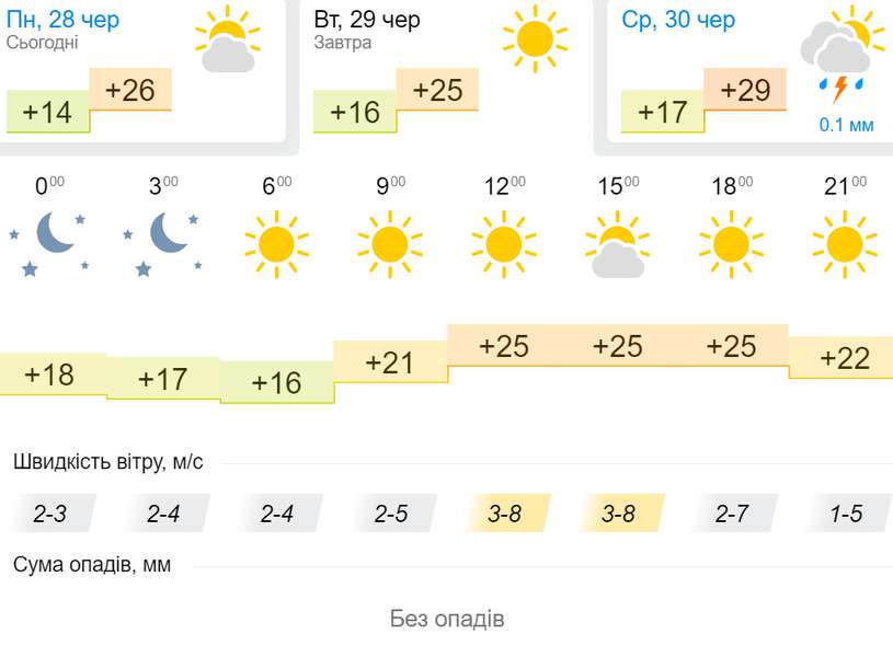Тепло і ясно: погода у Луцьку у вівторок, 29 червня