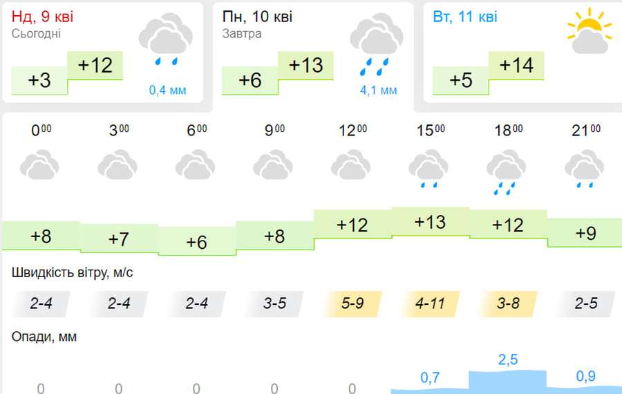 Хмарно з проясненням: погода у Луцьку на понеділок, 10 квітня