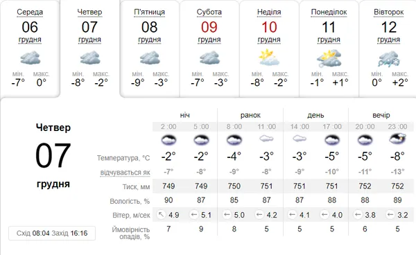 Хмарно та без опадів: погода в Луцьку в четвер, 7 грудня