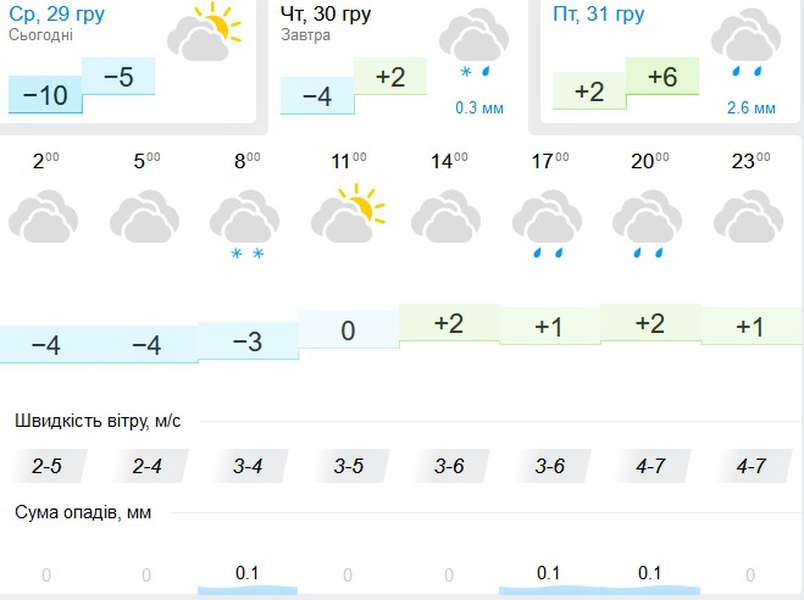 Тепліше і без опадів: погода у Луцьку на четвер, 30 грудня