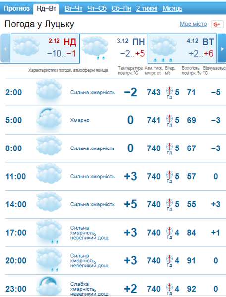Дощ замість снігу: погода у Луцьку на понеділок, 3 грудня