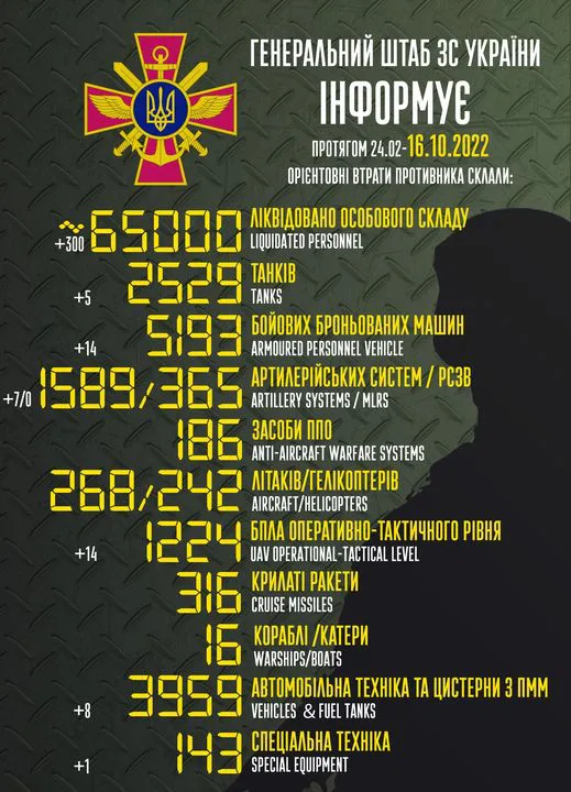 Близько 65 000 окупантів, 2529 танків, 1589 артсистем: втрати ворога на 16 жовтня