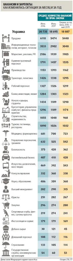 Кого і чому шукають роботодавці України 