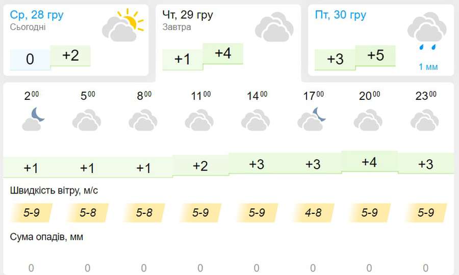 Хмарно: погода у Луцьку на четвер, 29 грудня