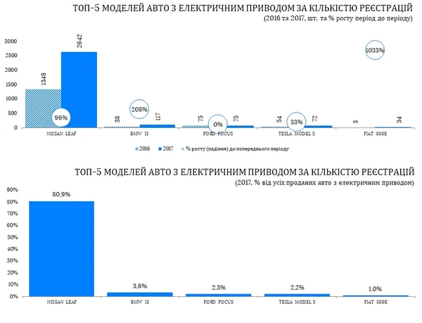 ТОП-5 найпопулярніших електрокарів в Україні 