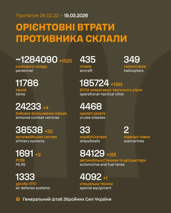 Близько 1 284 090 окупантів, 38 538 артсистем, 185 724 БпЛА: втрати ворога на 19 березня