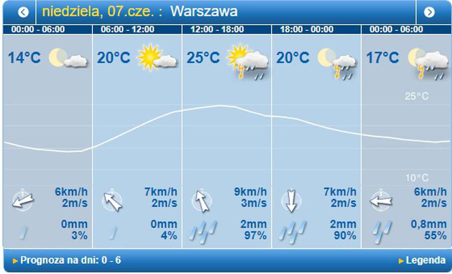+27, але з дощем: погода у Луцьку на неділю, 7 червня