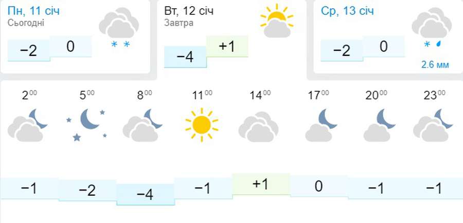 Морозець і сонце: погода в Луцьку на вівторок, 12 січня