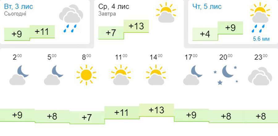 Тепло, сухо й сонячно: погода в Луцьку на середу, 4 листопада