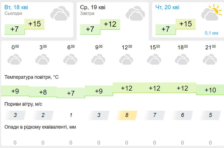 Хмарно з дрібним дощем: погода в Луцьку на середу, 19 квітня