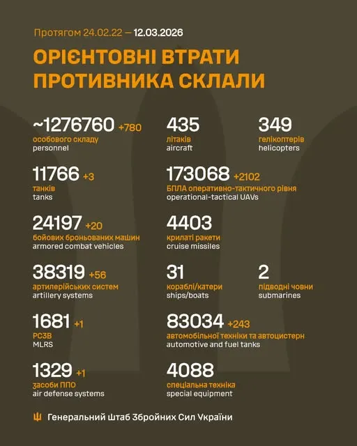 Близько 1 276 760 окупантів, 11 766 танків, 173 068 БпЛА: втрати ворога на 12 березня