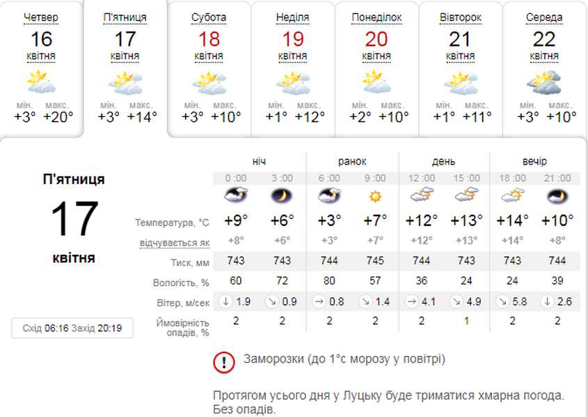 Стане прохолодніше: погода у Луцьку на п'ятницю, 17 квітня