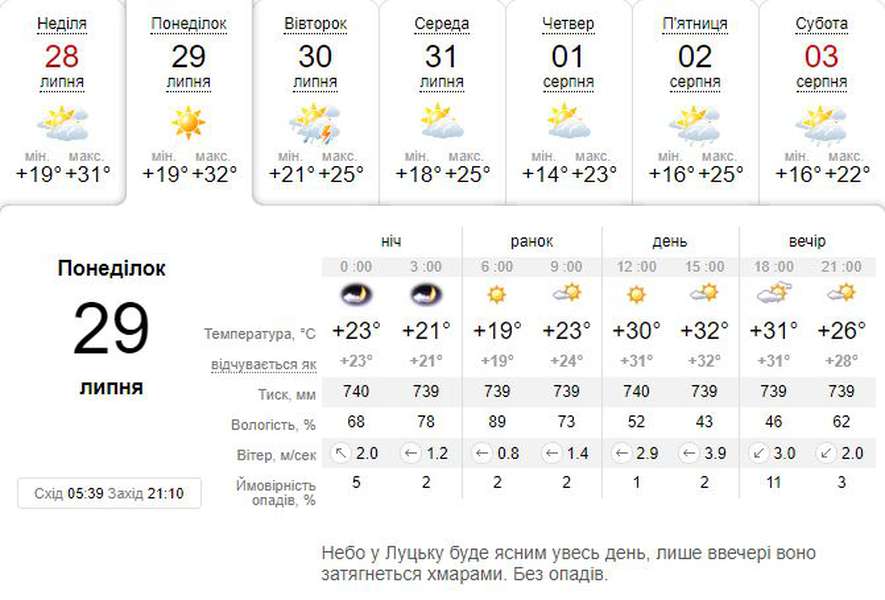 Сонячно та спекотно: погода в Луцьку на понеділок, 29 липня