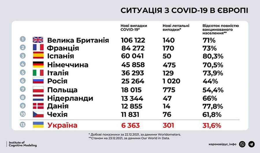 Україна на 21 місці у світі за кількістю нових випадків COVID-19