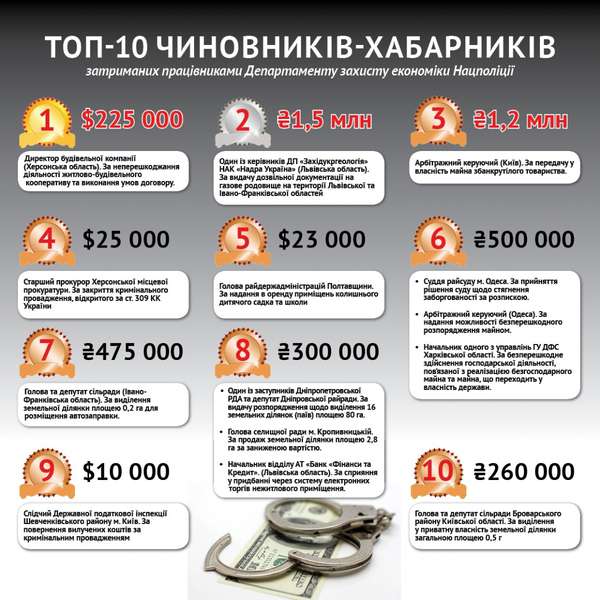 ТОП-10 чиновників-хабарників 