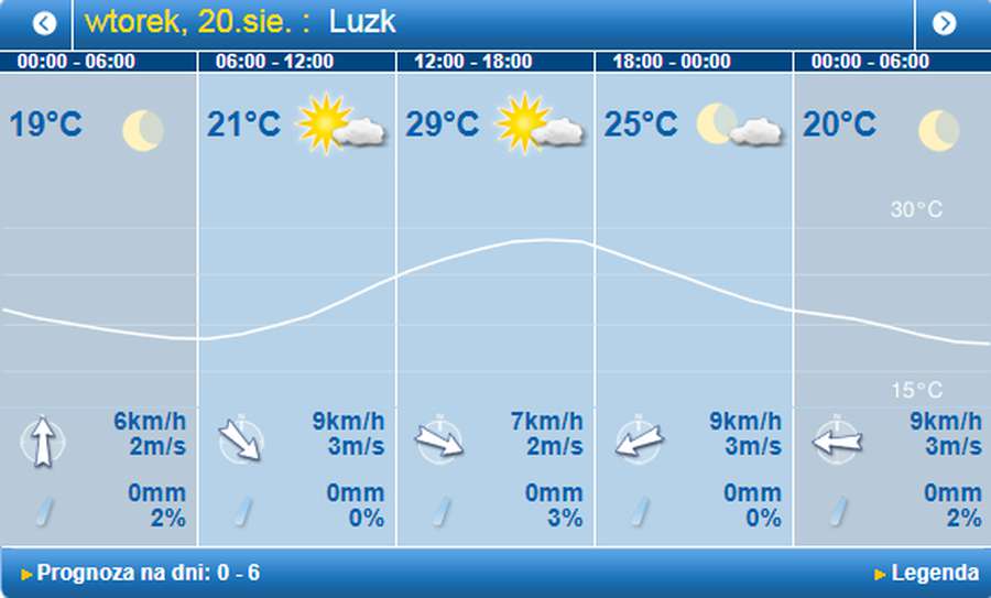 Спека: погода в Луцьку на вівторок, 20 серпня