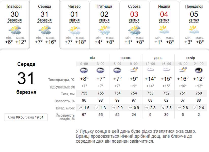 Весняно-превесняно: погода в  Луцьку на середу, 31 березня