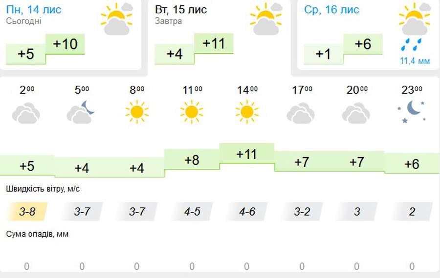 Похмуро і холодно: погода в Луцьку на вівторок, 15 листопада