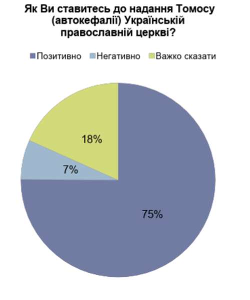 Лише 7% лучан є противниками автокефалії Української православної церкви (соцдослідження)