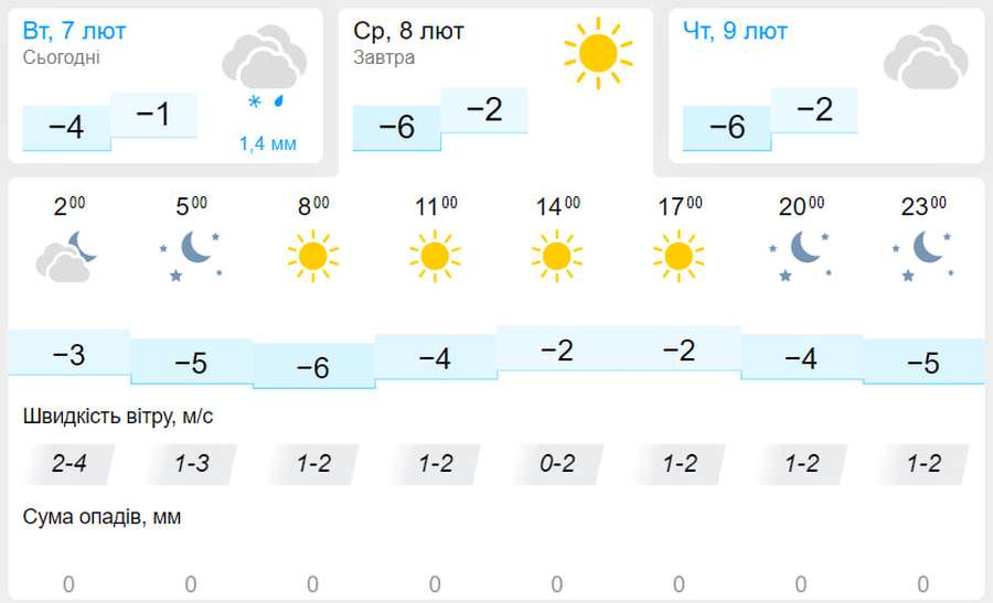 Ясно і сонячно: погода у Луцьку на середу, 8 лютого