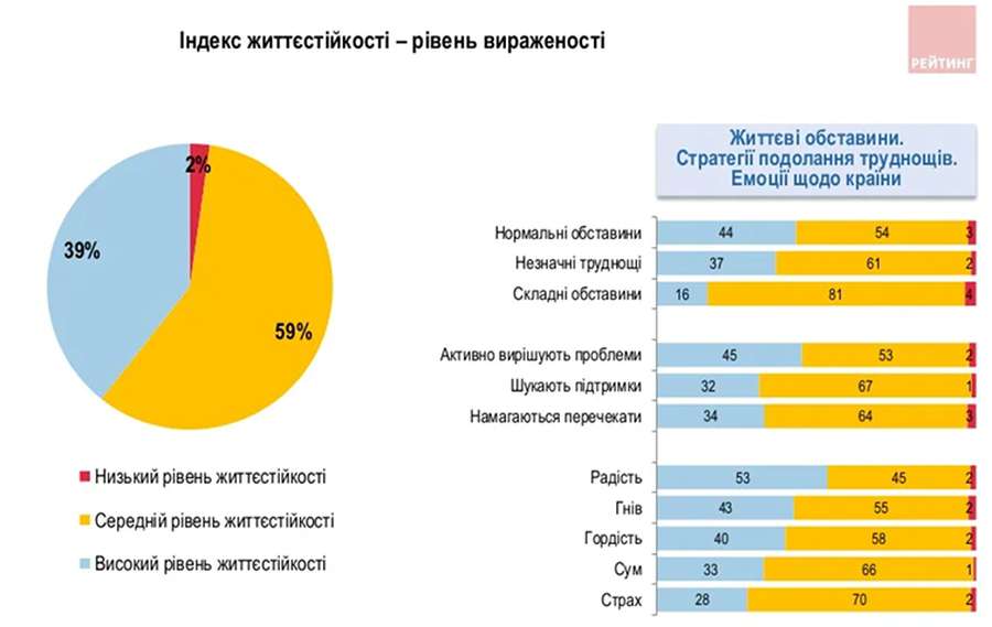 Лише 2% українців відчувають себе критично виснаженими через війну, – опитування