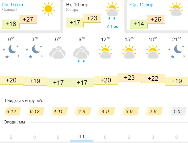 Спека відступає: погода в Луцьку на вівторок, 10 вересня