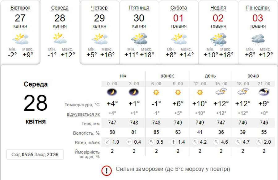 Потепліє: погода в Луцьку на середу, 28 квітня