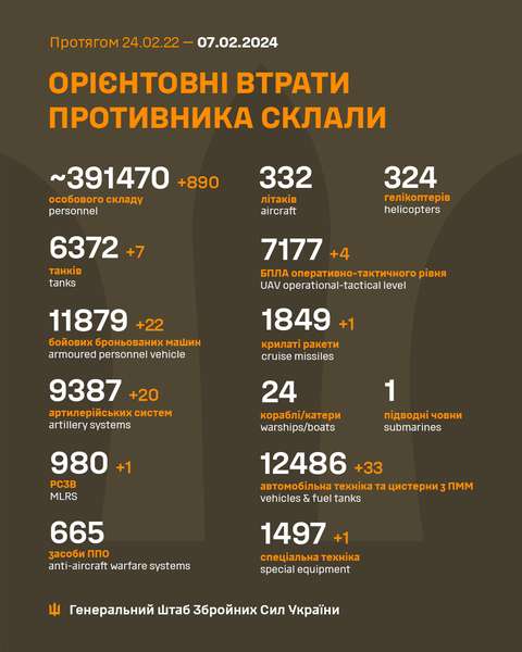 Близько 391 470 окупантів, 6372  танків, 9387 артсистем: втрати ворога на 7 лютого