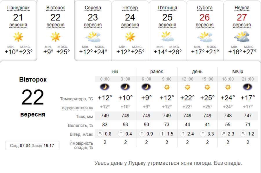 Спекотно: погода в Луцьку на вівторок, 22 вересня