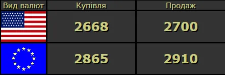 Стабільно: курс валют у Луцьку на понеділок, 18 травня