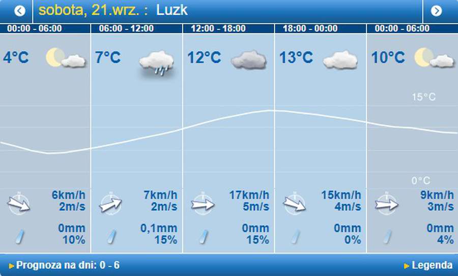Заморозки і дощ: погода в Луцьку на суботу, 21 вересня