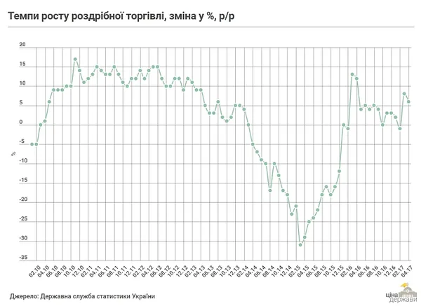 Чи вплинула подвоєна «мінімалка» на ріст добробуту (інфографіка)