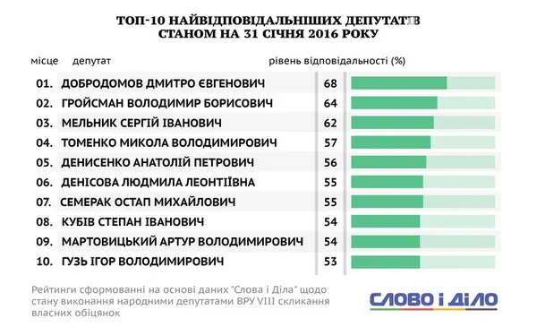 Нардеп з Волині потрапив у топ-10 найвідповідальніших депутатів