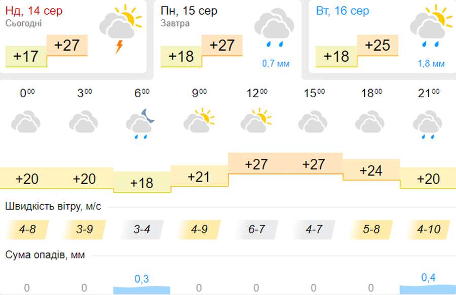 Тепло, але можливий дощ: погода в Луцьку на понеділок, 15 серпня