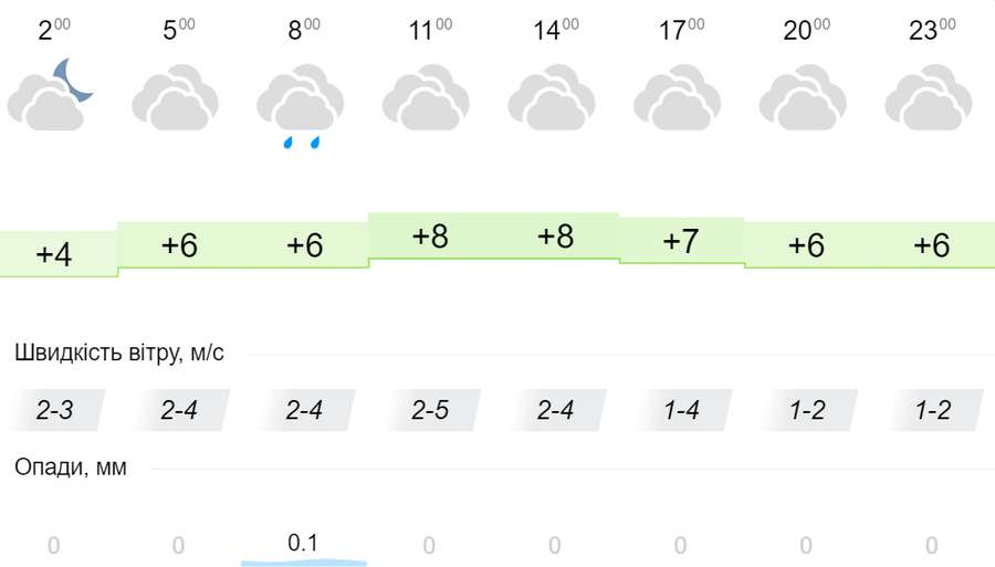 Хмарно і холодно: погода у Луцьку на понеділок, 9 листопада