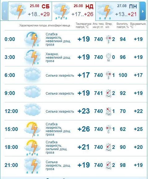 Гроза: погода в Луцьку на неділю, 26 серпня