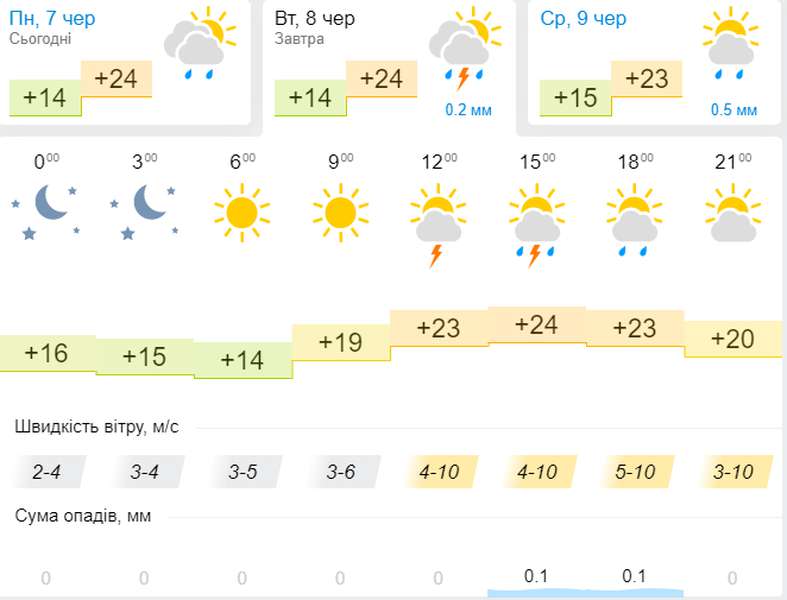 Тепло і сонячно: погода в Луцьку на вівторок, 8 червня