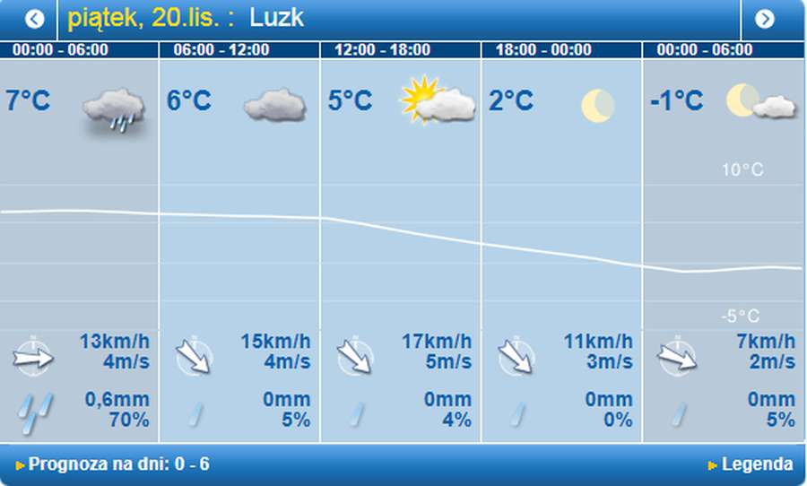 Дощик: погода у Луцьку на п'ятницю, 20 листопада
